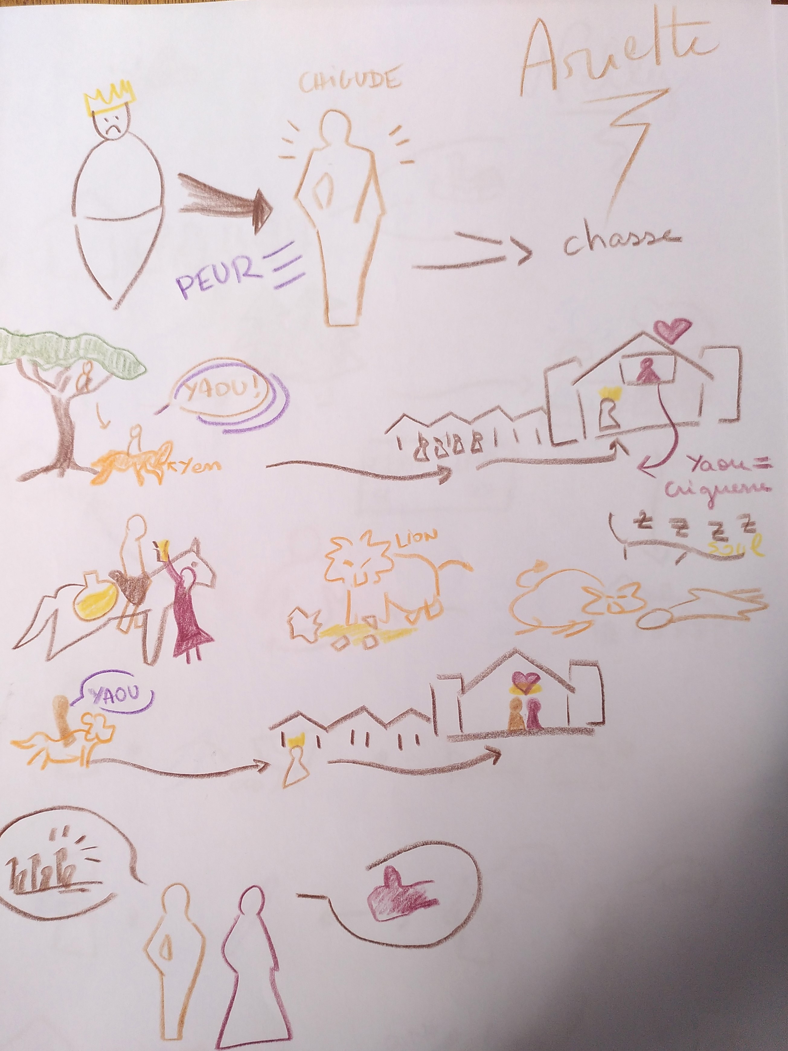Etapes sous forme de dessin d'un conte